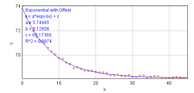 Fitting Exponential Curve